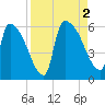 SCL RR bridge tide chart for Friday, September 2, 2022