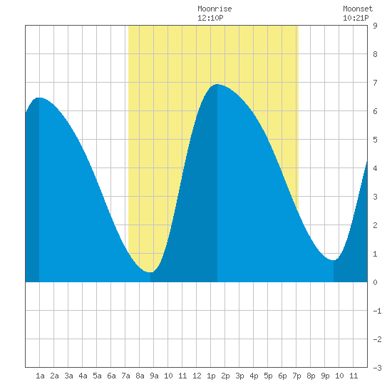 SCL RR bridge tide chart for Friday, September 30, 2022