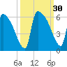 SCL RR bridge tide chart for Friday, September 30, 2022