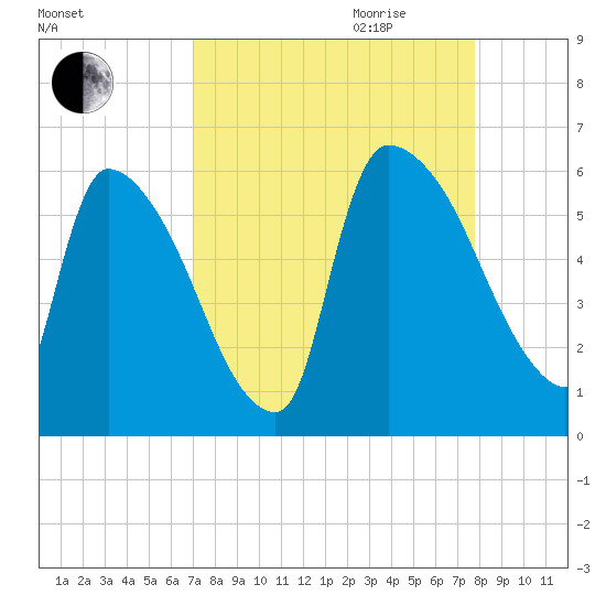 SCL RR bridge tide chart for Saturday, September 3, 2022
