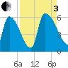 SCL RR bridge tide chart for Saturday, September 3, 2022