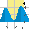 SCL RR bridge tide chart for Sunday, September 4, 2022