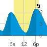 SCL RR bridge tide chart for Monday, September 5, 2022