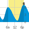 SCL RR bridge tide chart for Tuesday, September 6, 2022