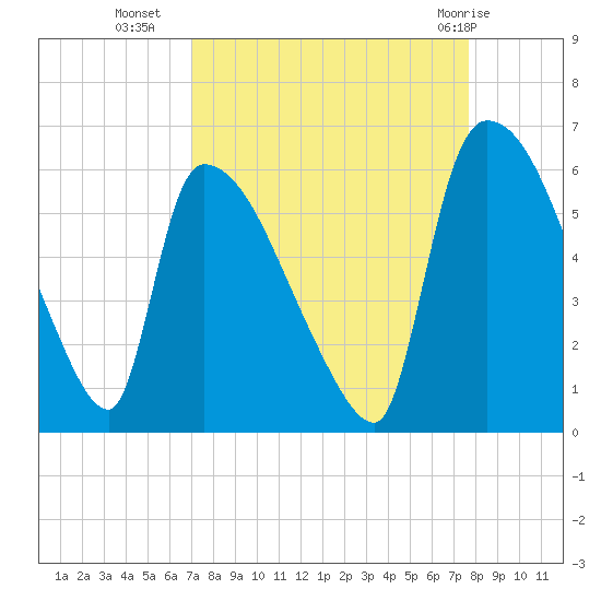 SCL RR bridge tide chart for Wednesday, September 7, 2022