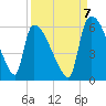 SCL RR bridge tide chart for Wednesday, September 7, 2022
