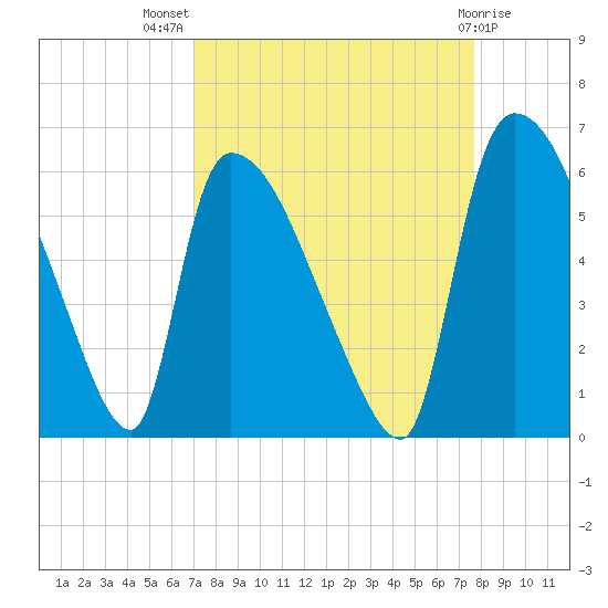 SCL RR bridge tide chart for Thursday, September 8, 2022