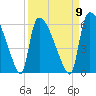 SCL RR bridge tide chart for Friday, September 9, 2022
