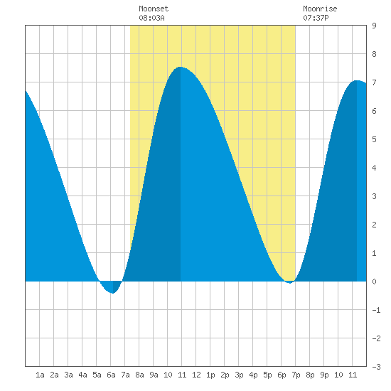 SCL RR bridge tide chart for Monday, October 10, 2022