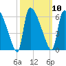 SCL RR bridge tide chart for Monday, October 10, 2022
