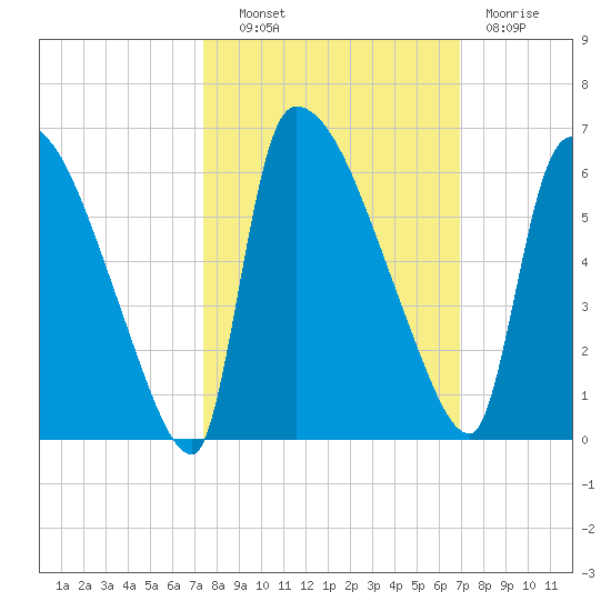 SCL RR bridge tide chart for Tuesday, October 11, 2022