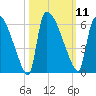 SCL RR bridge tide chart for Tuesday, October 11, 2022