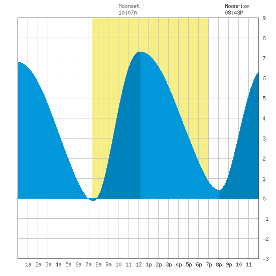 SCL RR bridge tide chart for Wednesday, October 12, 2022