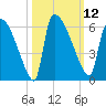 SCL RR bridge tide chart for Wednesday, October 12, 2022