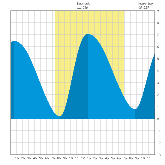 SCL RR bridge tide chart for Thursday, October 13, 2022