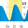 SCL RR bridge tide chart for Thursday, October 13, 2022