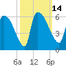 SCL RR bridge tide chart for Friday, October 14, 2022