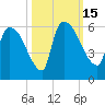 SCL RR bridge tide chart for Saturday, October 15, 2022