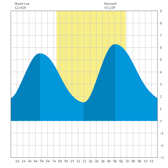 SCL RR bridge tide chart for Tuesday, October 18, 2022