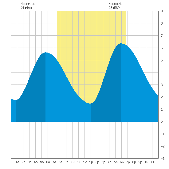 SCL RR bridge tide chart for Wednesday, October 19, 2022