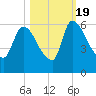 SCL RR bridge tide chart for Wednesday, October 19, 2022