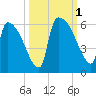 SCL RR bridge tide chart for Saturday, October 1, 2022