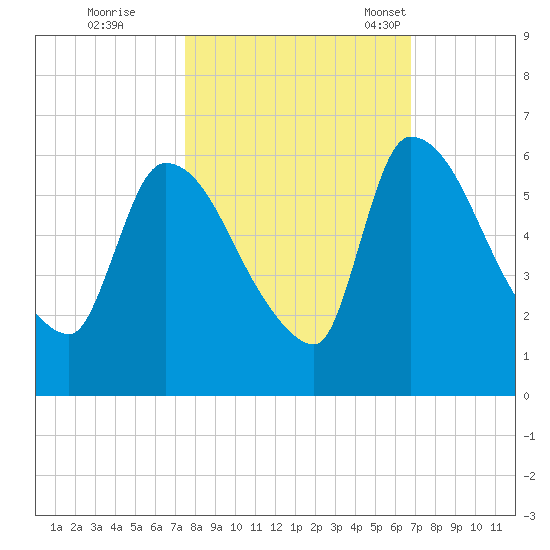SCL RR bridge tide chart for Thursday, October 20, 2022