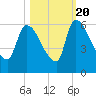 SCL RR bridge tide chart for Thursday, October 20, 2022