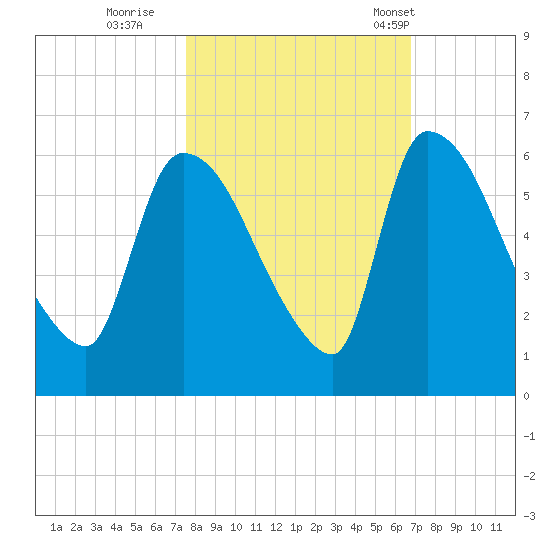 SCL RR bridge tide chart for Friday, October 21, 2022