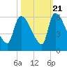 SCL RR bridge tide chart for Friday, October 21, 2022