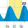 SCL RR bridge tide chart for Saturday, October 22, 2022