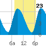 SCL RR bridge tide chart for Sunday, October 23, 2022
