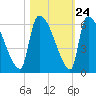 SCL RR bridge tide chart for Monday, October 24, 2022