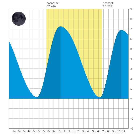 SCL RR bridge tide chart for Tuesday, October 25, 2022