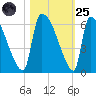 SCL RR bridge tide chart for Tuesday, October 25, 2022