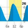 SCL RR bridge tide chart for Wednesday, October 26, 2022