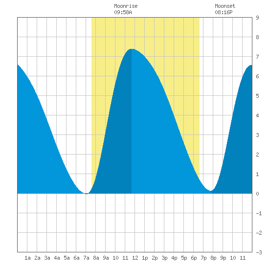 SCL RR bridge tide chart for Thursday, October 27, 2022