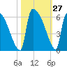 SCL RR bridge tide chart for Thursday, October 27, 2022