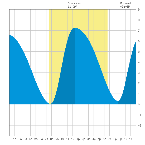 SCL RR bridge tide chart for Friday, October 28, 2022