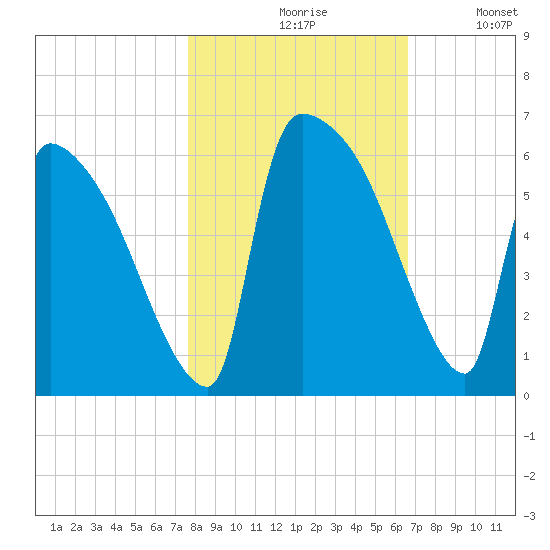 SCL RR bridge tide chart for Saturday, October 29, 2022