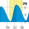 SCL RR bridge tide chart for Saturday, October 29, 2022