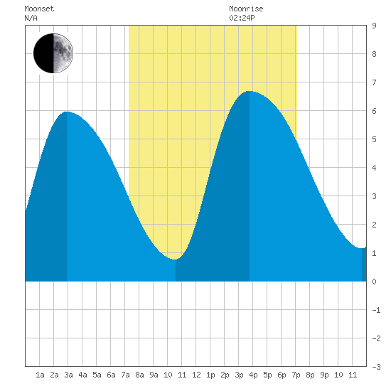 SCL RR bridge tide chart for Sunday, October 2, 2022