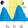 SCL RR bridge tide chart for Sunday, October 2, 2022