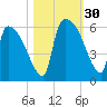 SCL RR bridge tide chart for Sunday, October 30, 2022