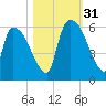 SCL RR bridge tide chart for Monday, October 31, 2022