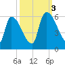 SCL RR bridge tide chart for Monday, October 3, 2022