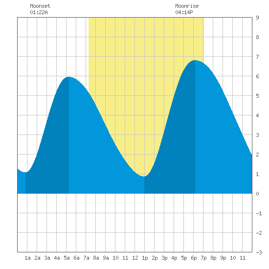 SCL RR bridge tide chart for Tuesday, October 4, 2022