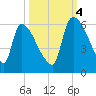 SCL RR bridge tide chart for Tuesday, October 4, 2022