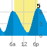 SCL RR bridge tide chart for Wednesday, October 5, 2022