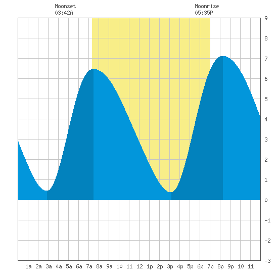 SCL RR bridge tide chart for Thursday, October 6, 2022